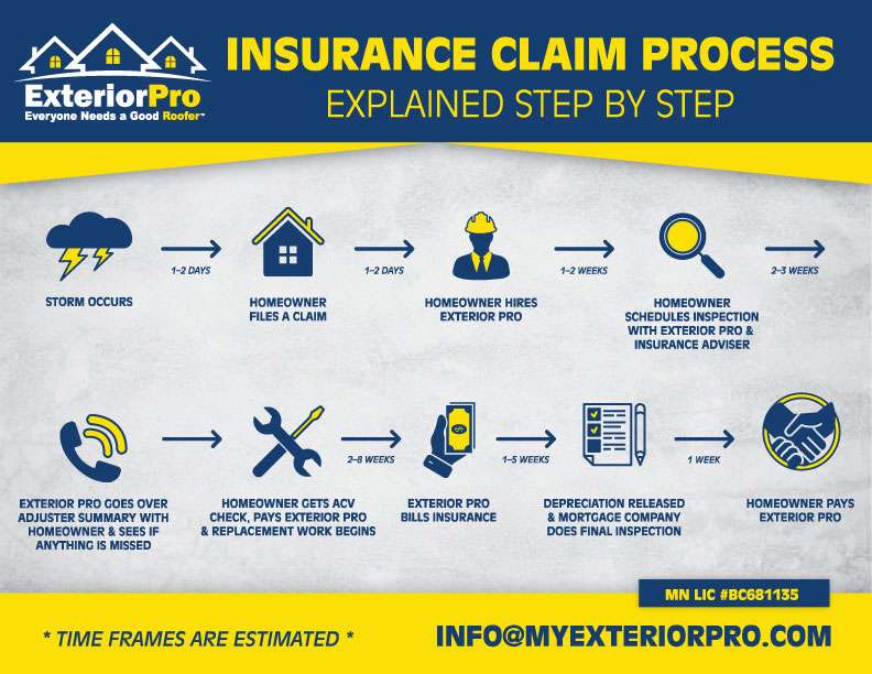 insurance claim process